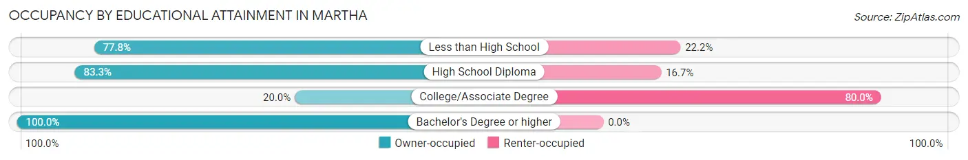 Occupancy by Educational Attainment in Martha