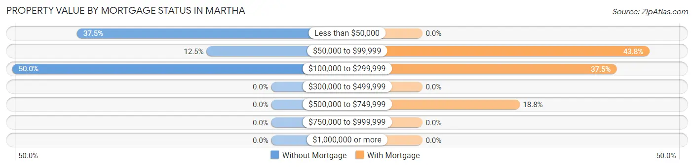 Property Value by Mortgage Status in Martha