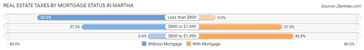 Real Estate Taxes by Mortgage Status in Martha