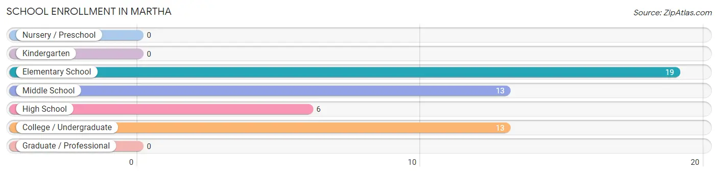 School Enrollment in Martha