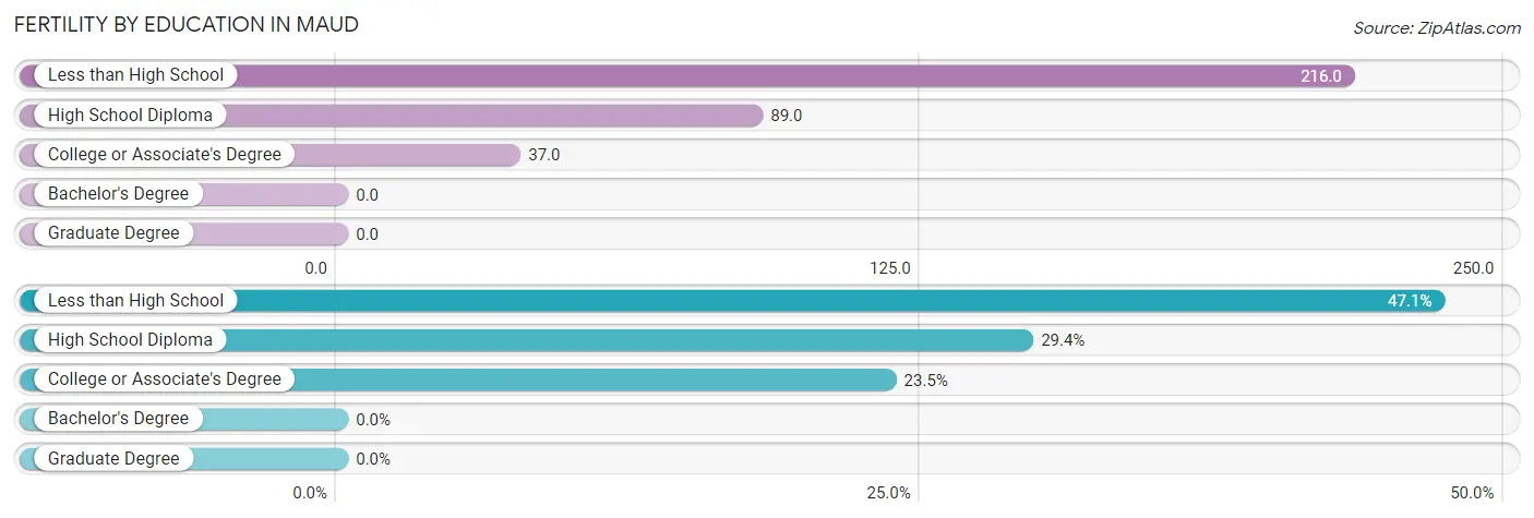 Female Fertility by Education Attainment in Maud