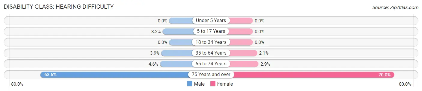 Disability in Maud: <span>Hearing Difficulty</span>