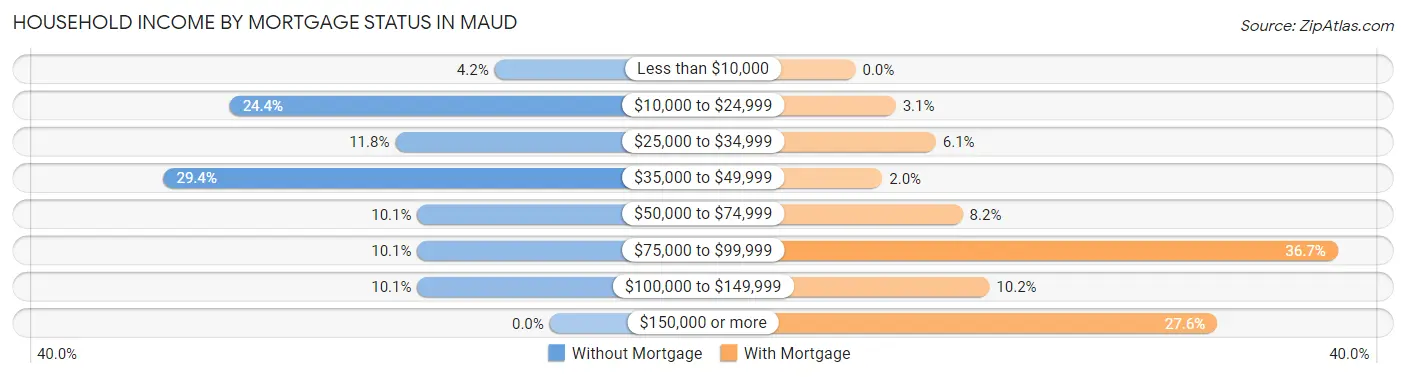 Household Income by Mortgage Status in Maud
