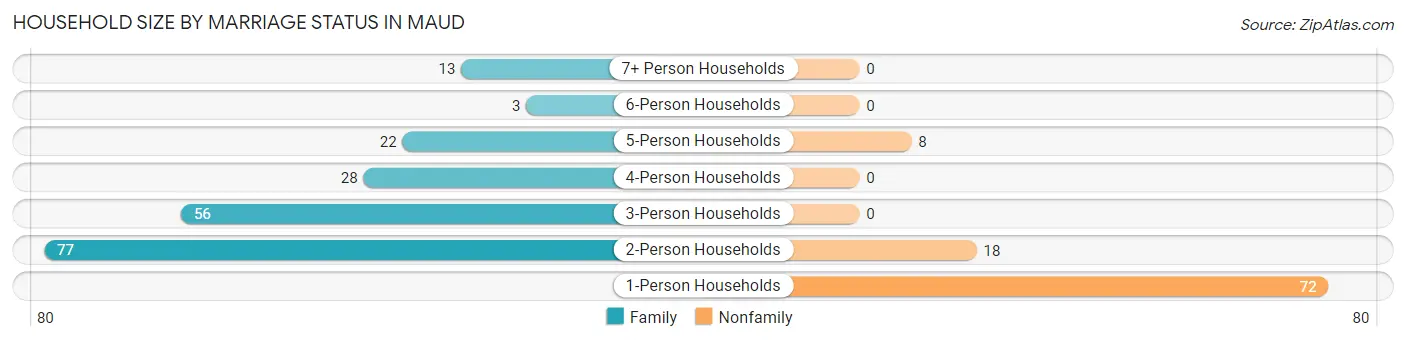 Household Size by Marriage Status in Maud