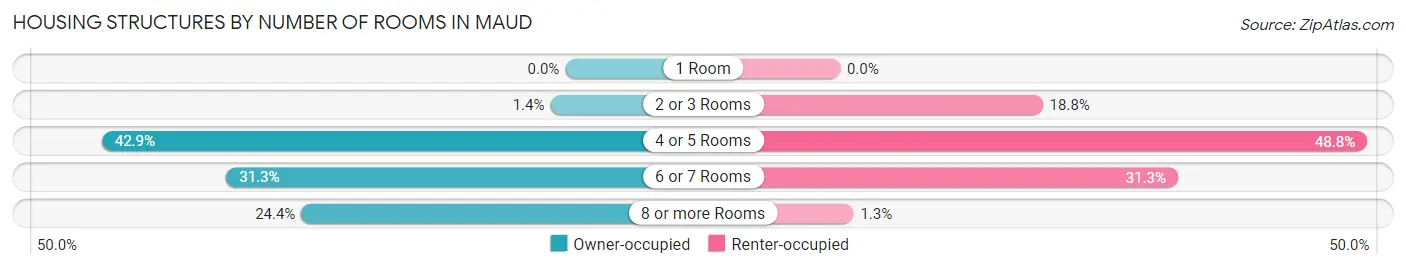 Housing Structures by Number of Rooms in Maud