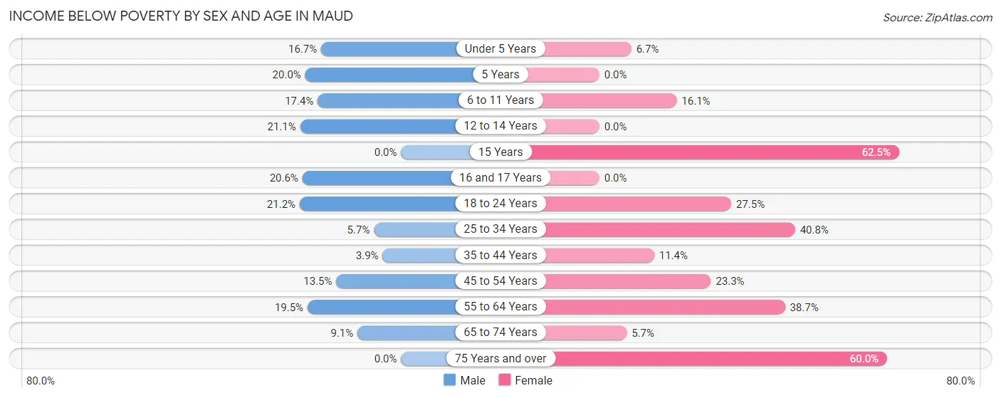 Income Below Poverty by Sex and Age in Maud
