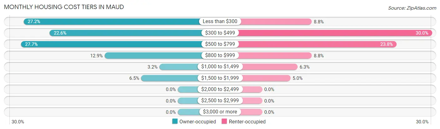 Monthly Housing Cost Tiers in Maud