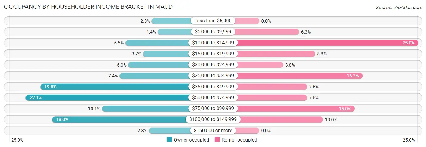 Occupancy by Householder Income Bracket in Maud