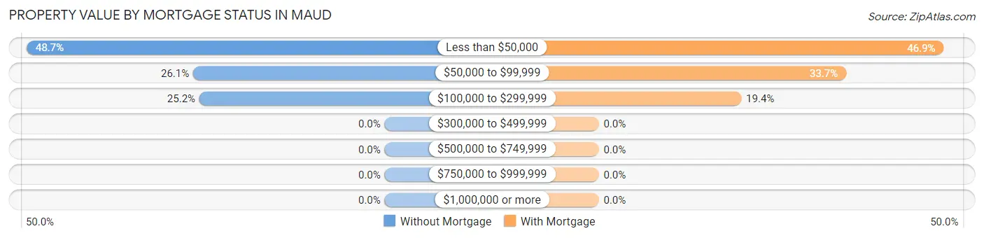 Property Value by Mortgage Status in Maud