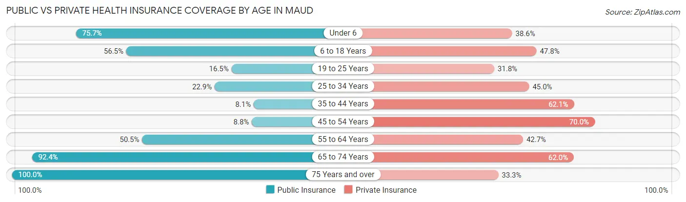 Public vs Private Health Insurance Coverage by Age in Maud