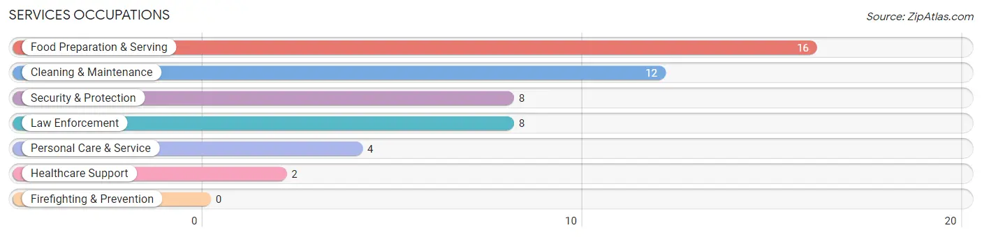 Services Occupations in Maud