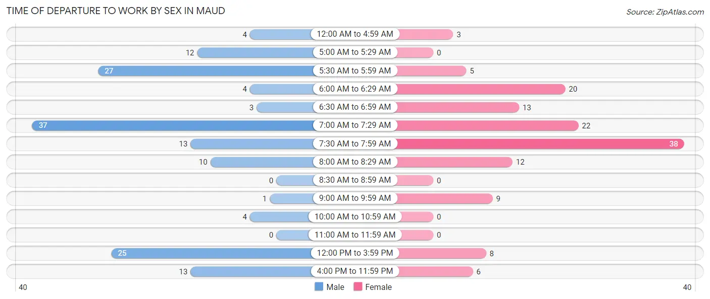 Time of Departure to Work by Sex in Maud