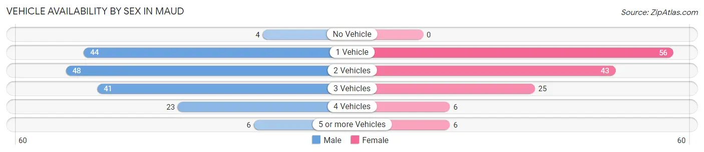 Vehicle Availability by Sex in Maud