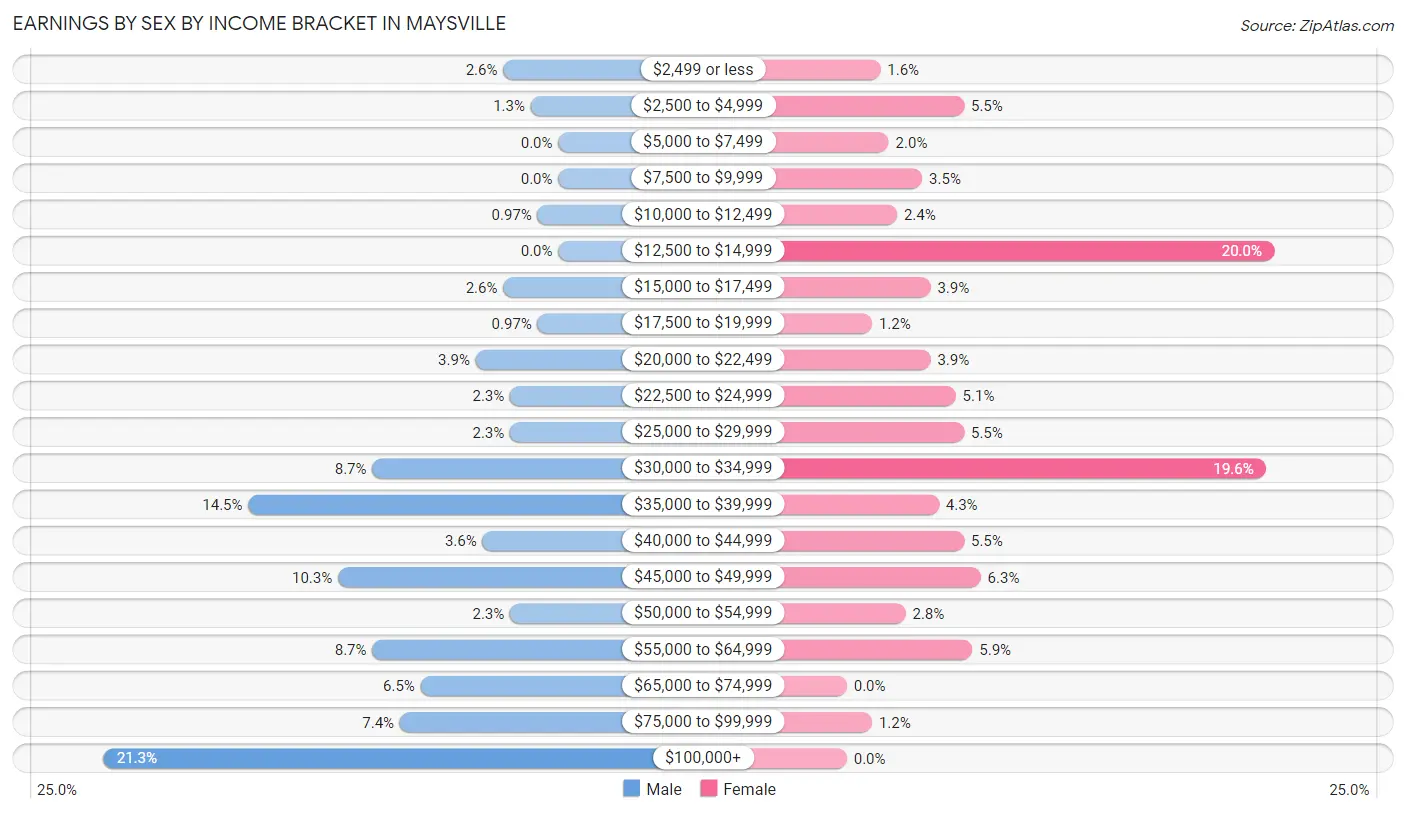 Earnings by Sex by Income Bracket in Maysville