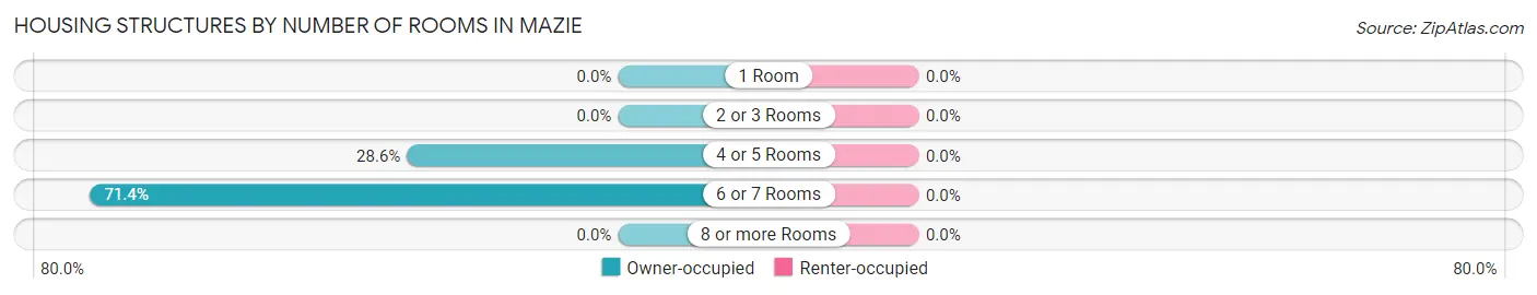 Housing Structures by Number of Rooms in Mazie