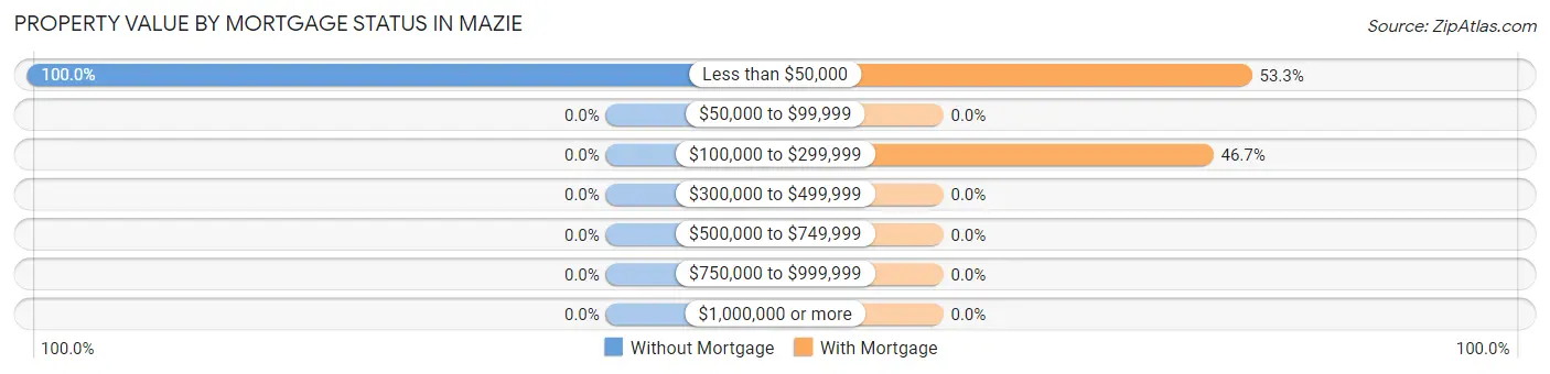Property Value by Mortgage Status in Mazie