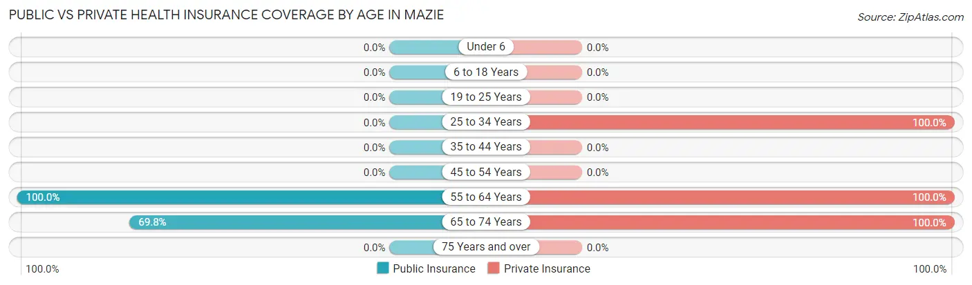 Public vs Private Health Insurance Coverage by Age in Mazie