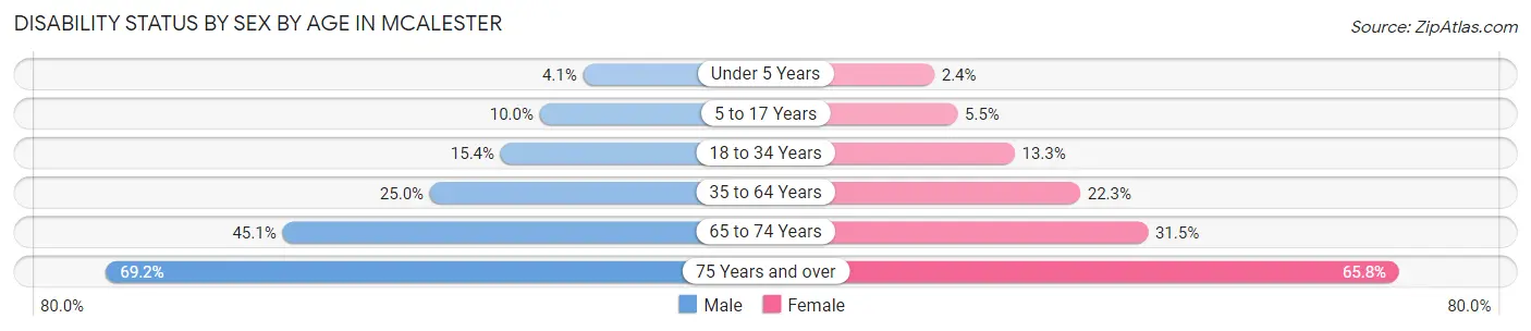 Disability Status by Sex by Age in Mcalester