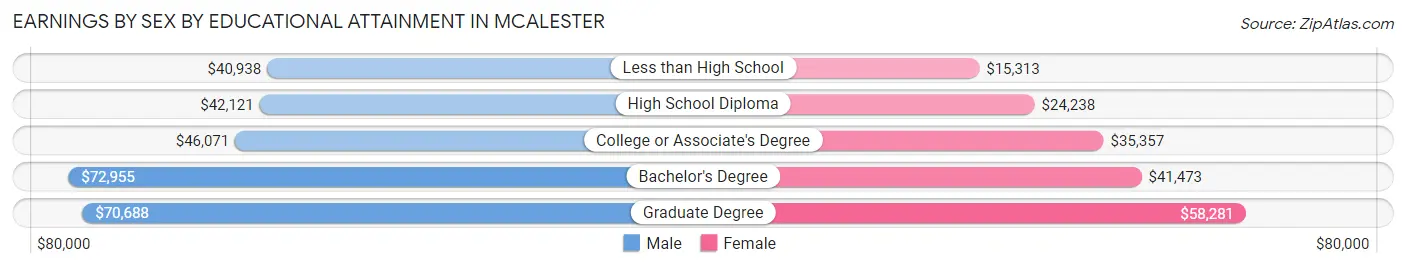 Earnings by Sex by Educational Attainment in Mcalester