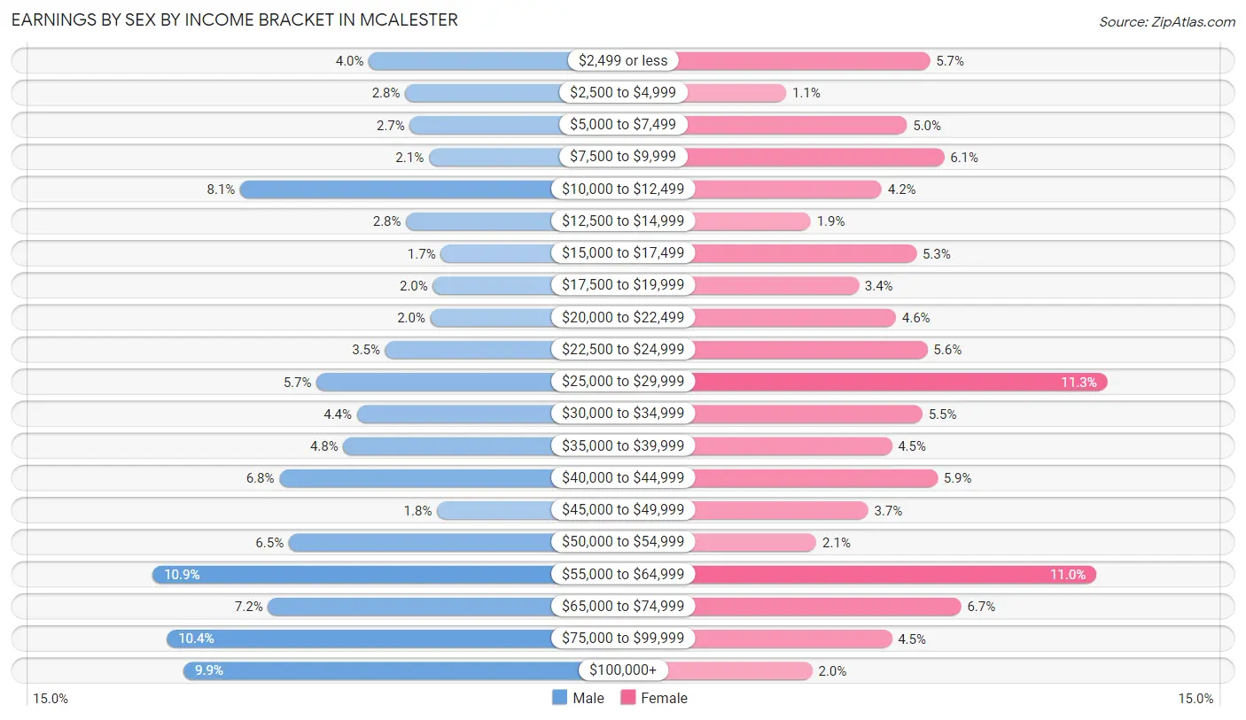 Earnings by Sex by Income Bracket in Mcalester