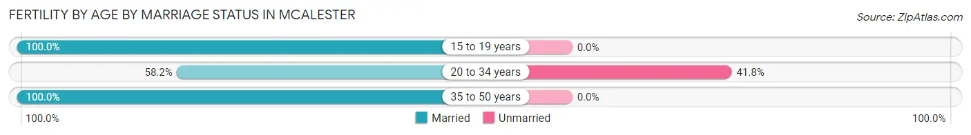 Female Fertility by Age by Marriage Status in Mcalester