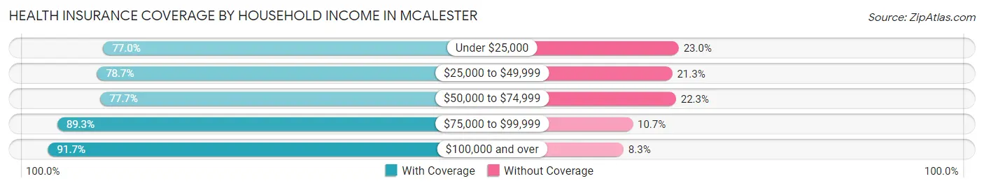 Health Insurance Coverage by Household Income in Mcalester
