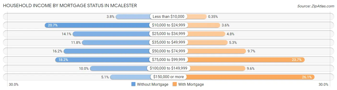 Household Income by Mortgage Status in Mcalester
