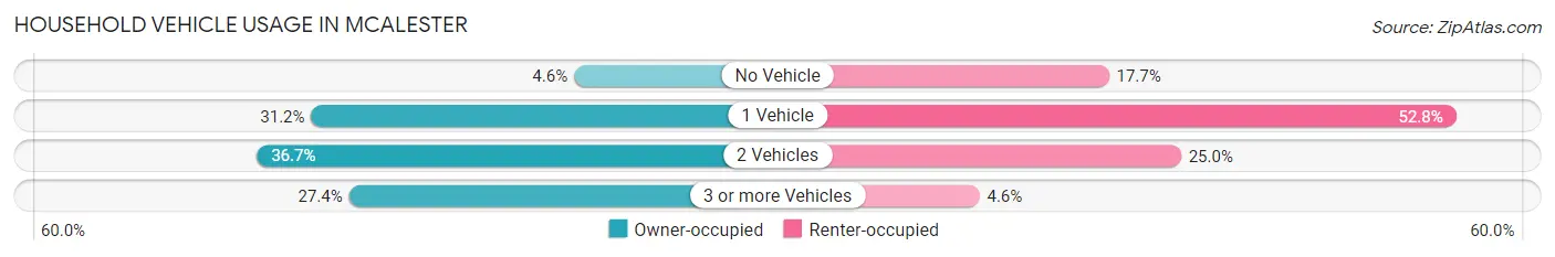 Household Vehicle Usage in Mcalester