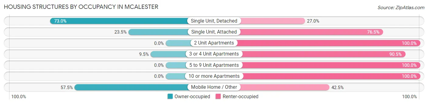 Housing Structures by Occupancy in Mcalester