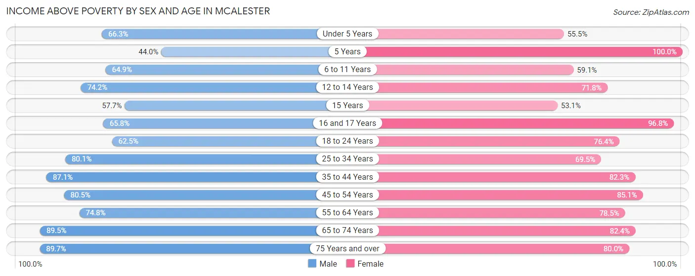 Income Above Poverty by Sex and Age in Mcalester