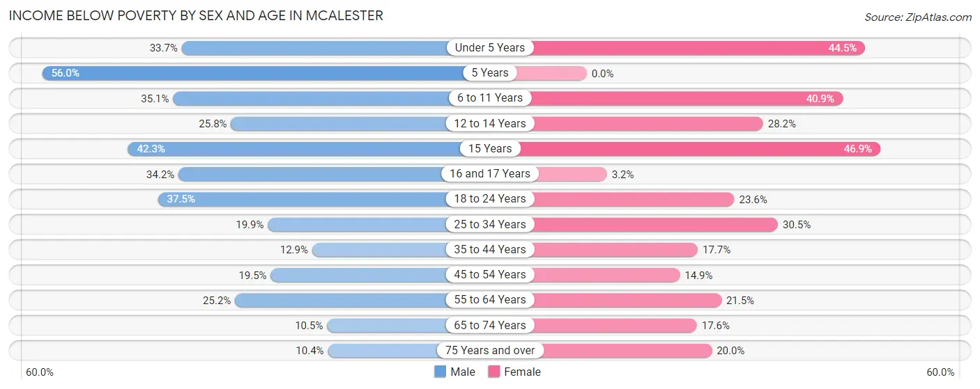 Income Below Poverty by Sex and Age in Mcalester