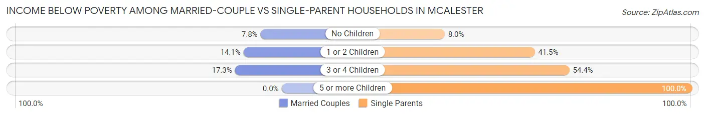 Income Below Poverty Among Married-Couple vs Single-Parent Households in Mcalester