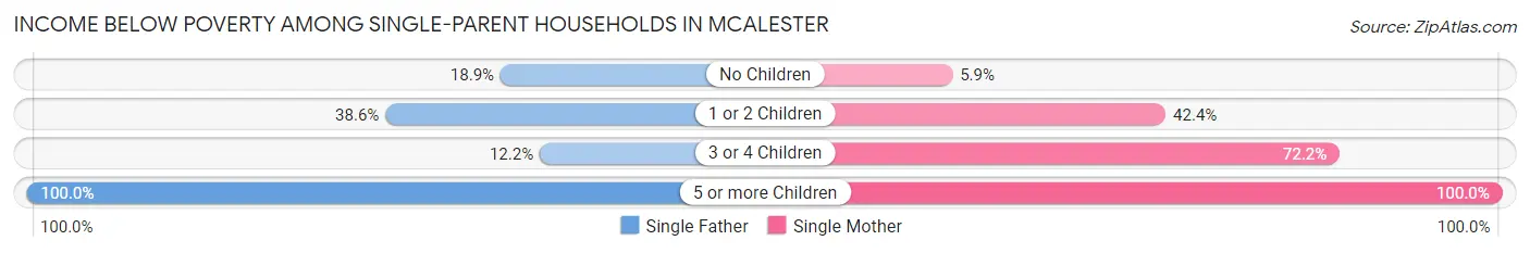Income Below Poverty Among Single-Parent Households in Mcalester