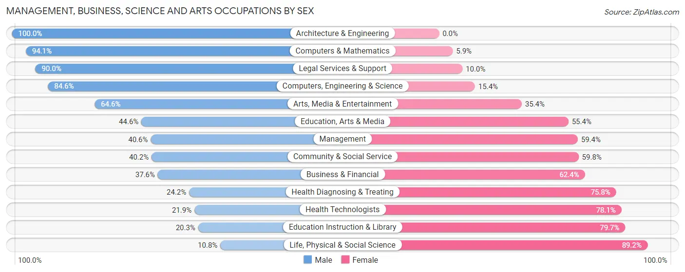 Management, Business, Science and Arts Occupations by Sex in Mcalester