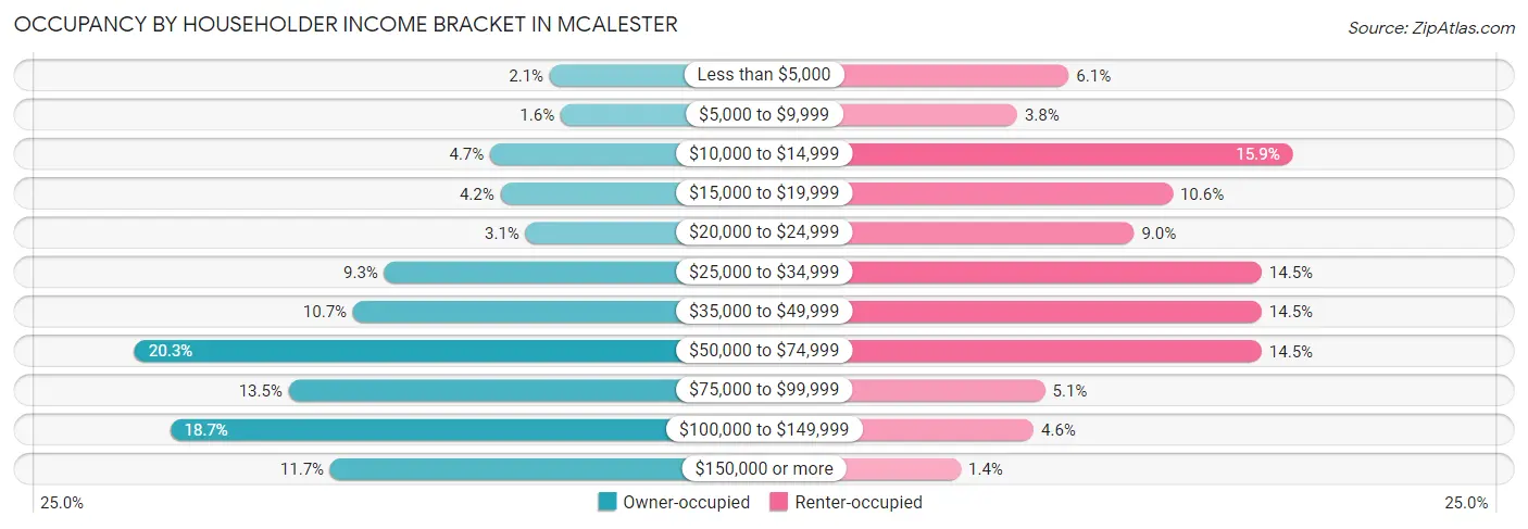 Occupancy by Householder Income Bracket in Mcalester