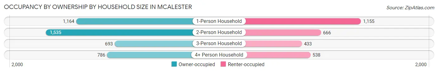 Occupancy by Ownership by Household Size in Mcalester