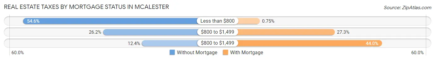 Real Estate Taxes by Mortgage Status in Mcalester