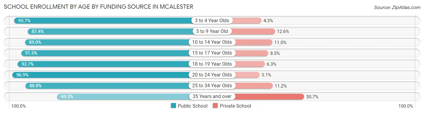 School Enrollment by Age by Funding Source in Mcalester