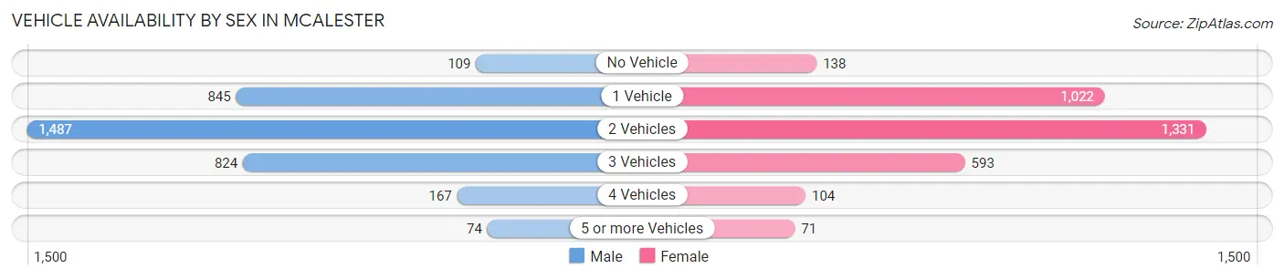 Vehicle Availability by Sex in Mcalester