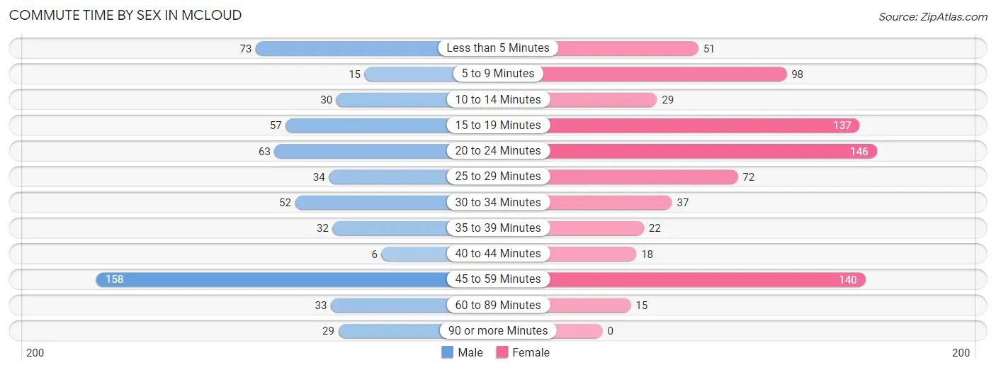 Commute Time by Sex in Mcloud