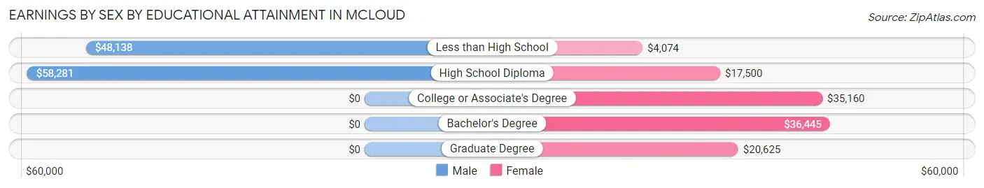 Earnings by Sex by Educational Attainment in Mcloud