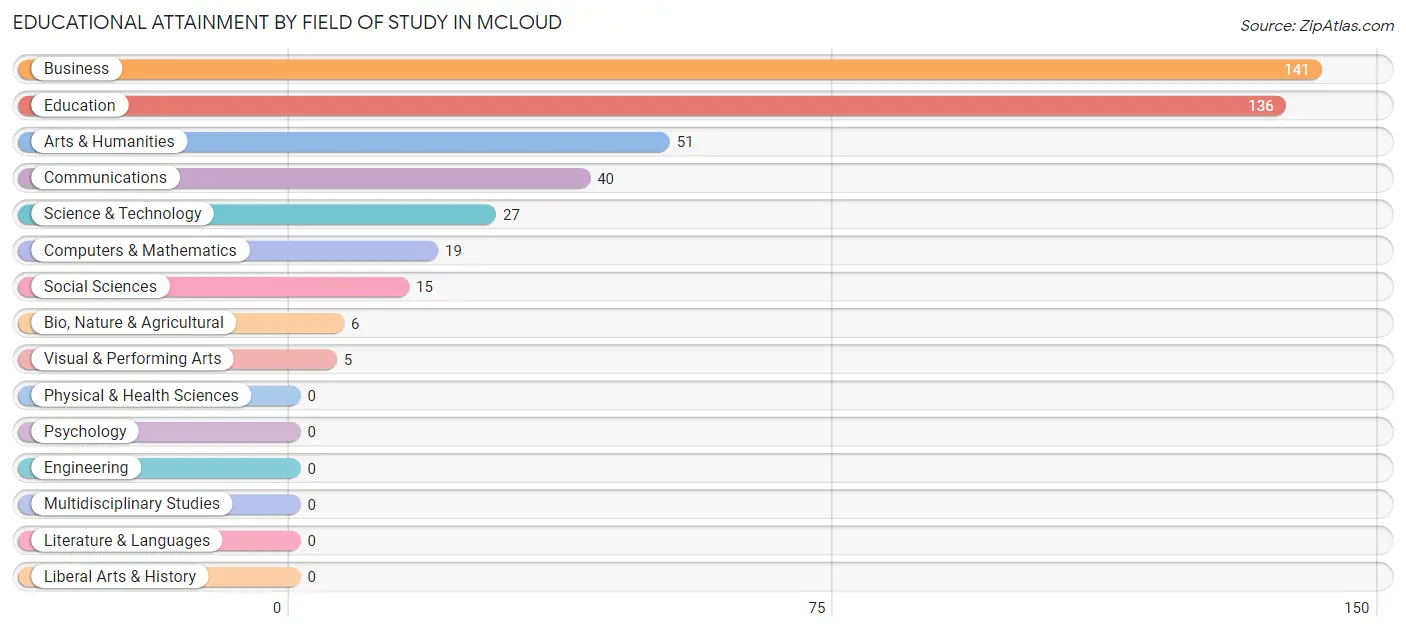 Educational Attainment by Field of Study in Mcloud