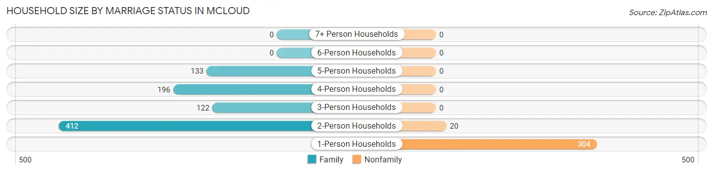 Household Size by Marriage Status in Mcloud