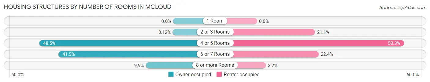 Housing Structures by Number of Rooms in Mcloud