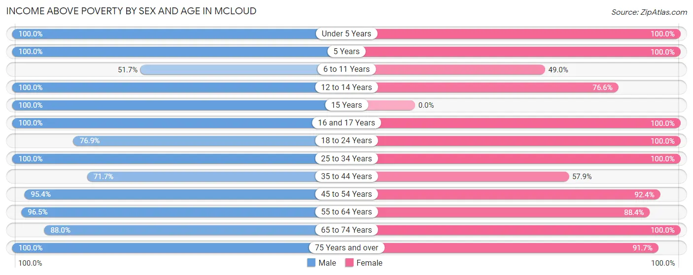Income Above Poverty by Sex and Age in Mcloud