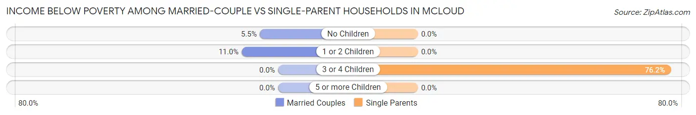 Income Below Poverty Among Married-Couple vs Single-Parent Households in Mcloud