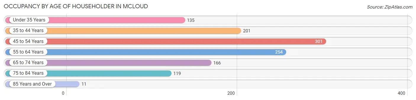 Occupancy by Age of Householder in Mcloud