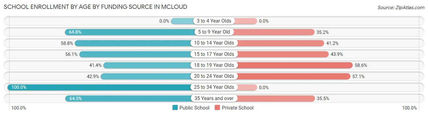 School Enrollment by Age by Funding Source in Mcloud