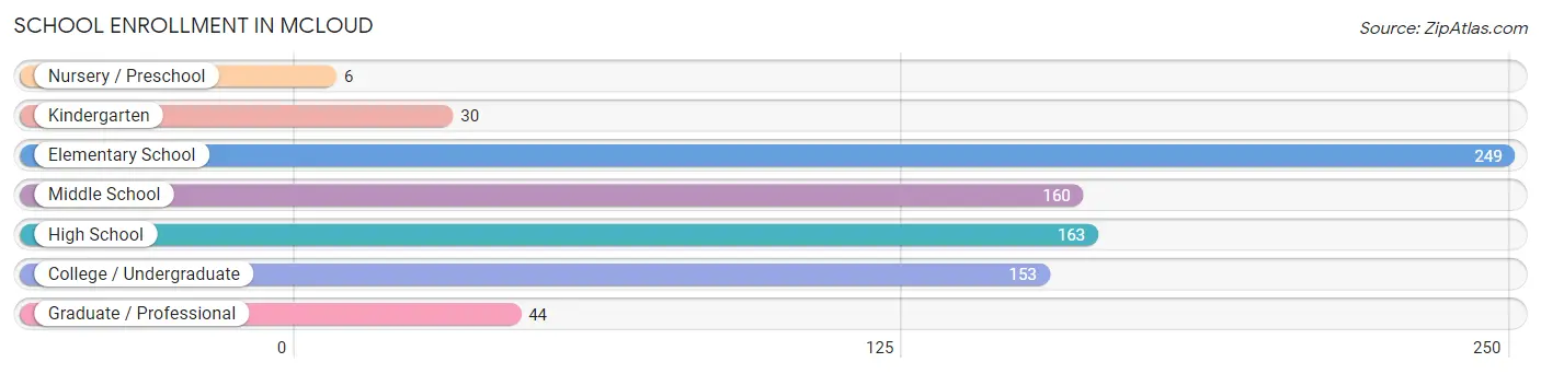 School Enrollment in Mcloud