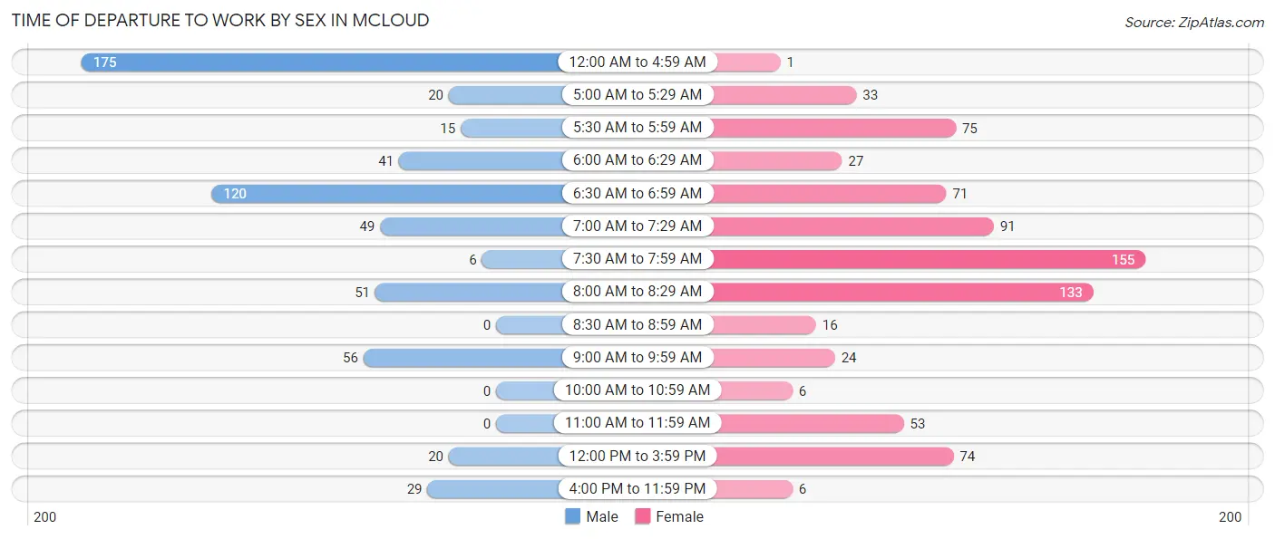 Time of Departure to Work by Sex in Mcloud